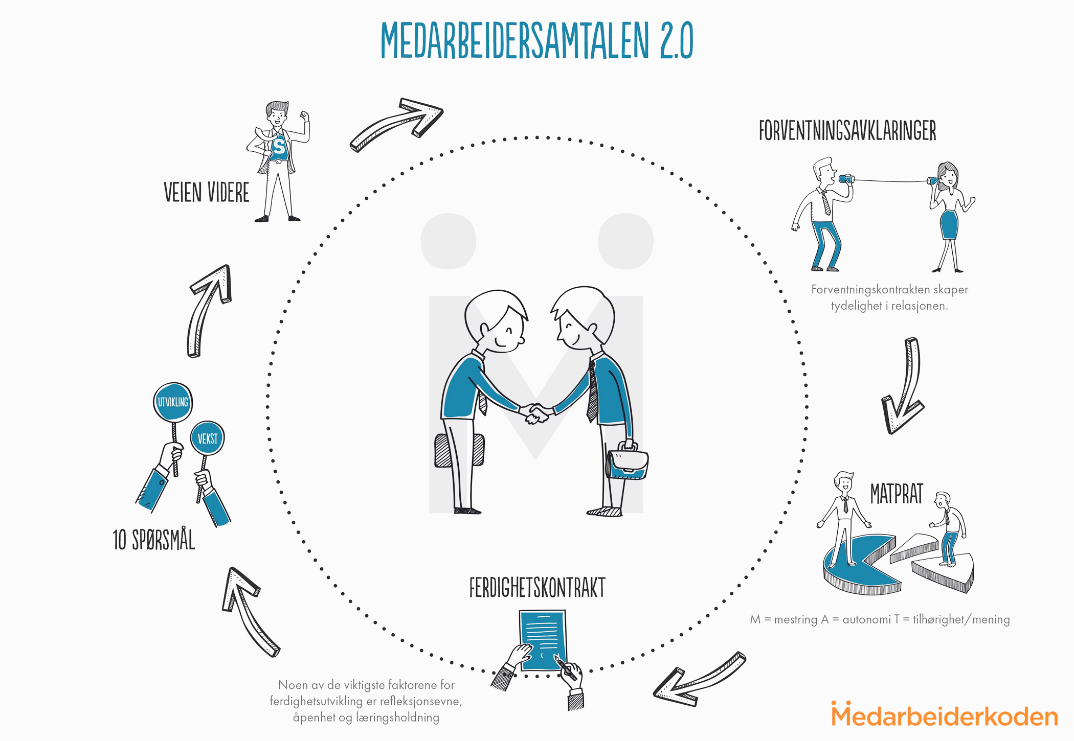 Medarbeidersamtalen 2.0 skisse lysnet