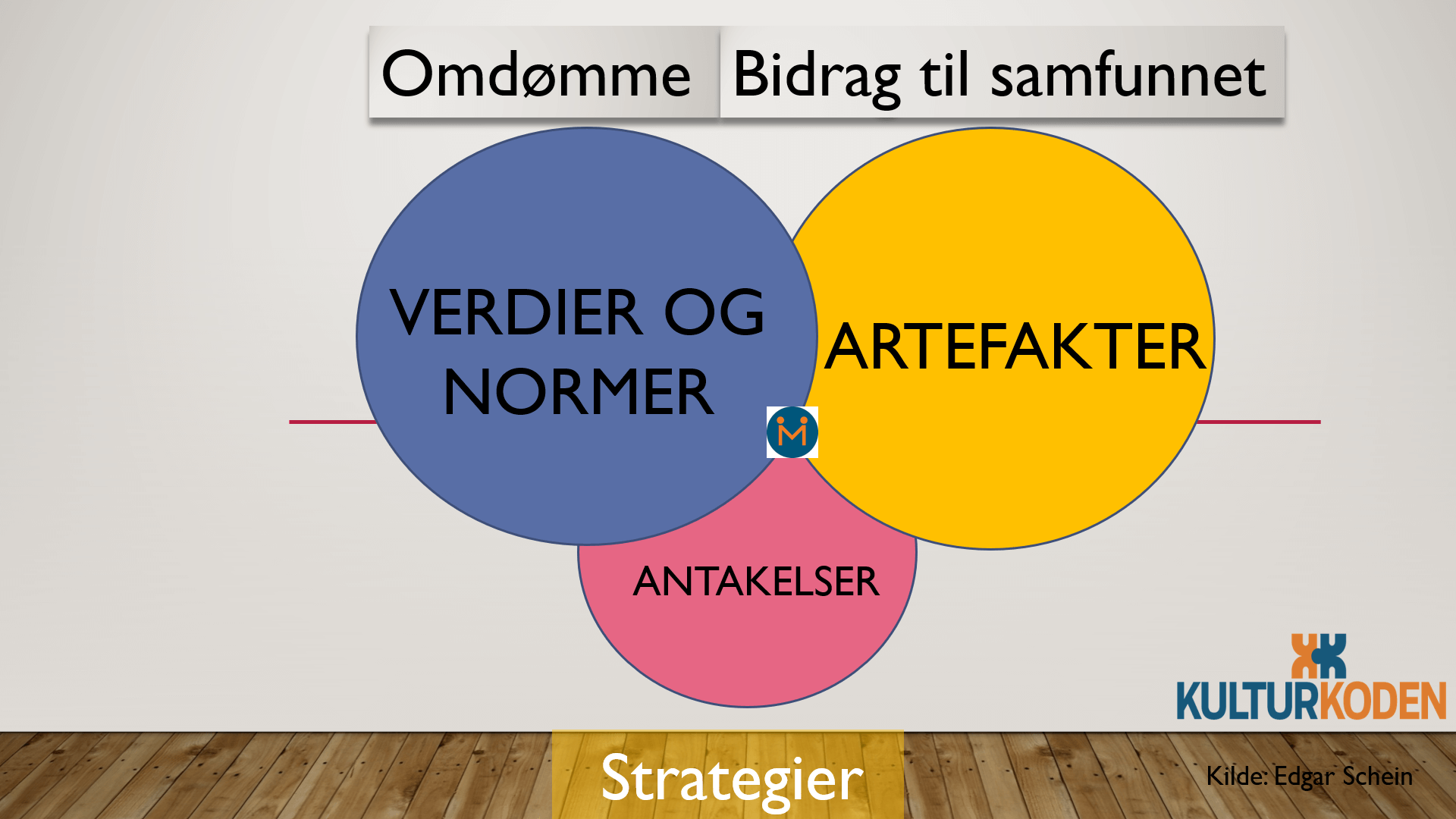 Kulturkoden konsept